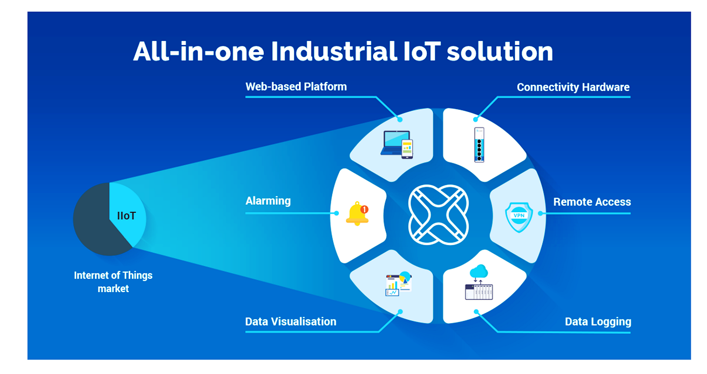 Що таке промисловий IoT? Які існують рішення промислового IoT?