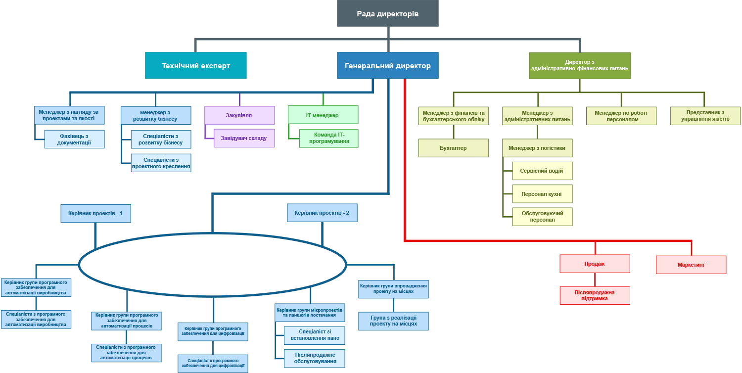 organizasyon şeması
